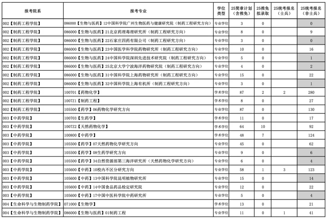 今年報名人數(shù)繼續(xù)減少？多家院校2025考研報名數(shù)據(jù)公布