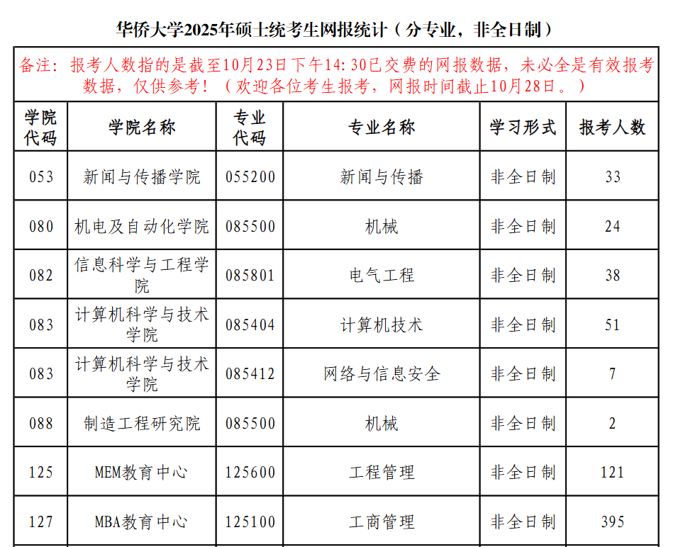 今年報名人數(shù)繼續(xù)減少？多家院校2025考研報名數(shù)據(jù)公布