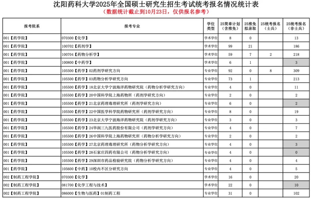 今年報名人數(shù)繼續(xù)減少？多家院校2025考研報名數(shù)據(jù)公布