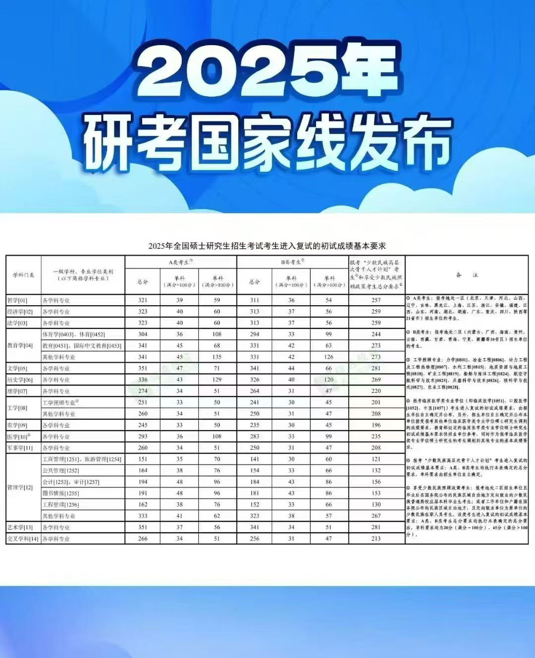 2025國(guó)家分?jǐn)?shù)線已出爐！